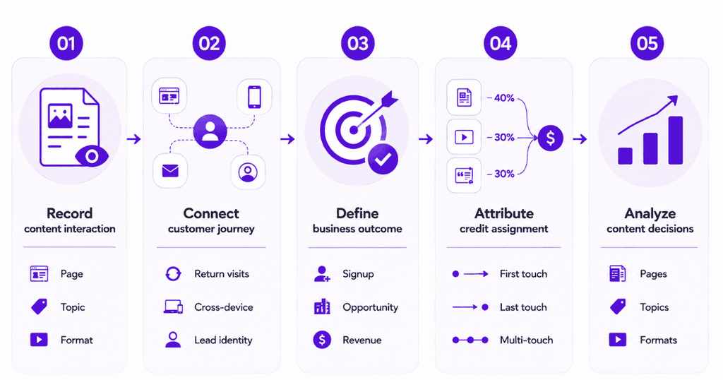 Content attribution measurement workflow
