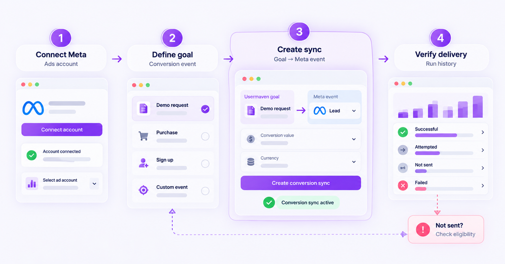 Meta conversion sync setup