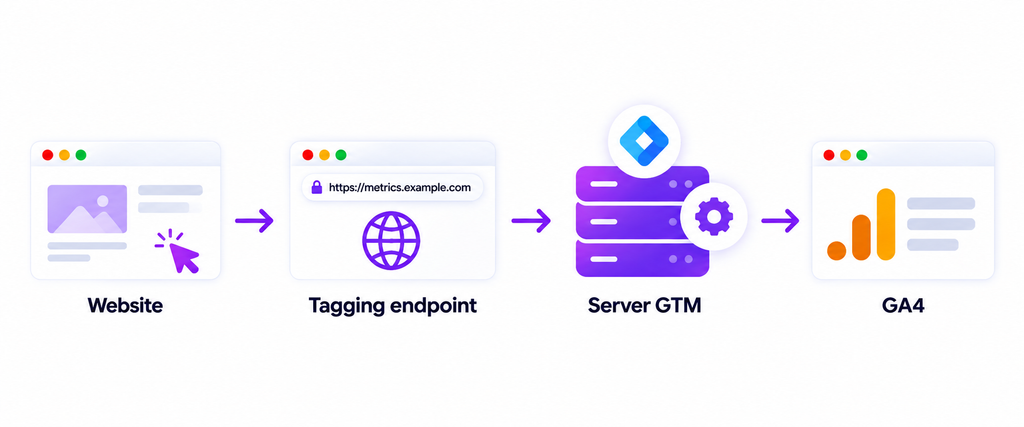 GA4 server-side tagging flow